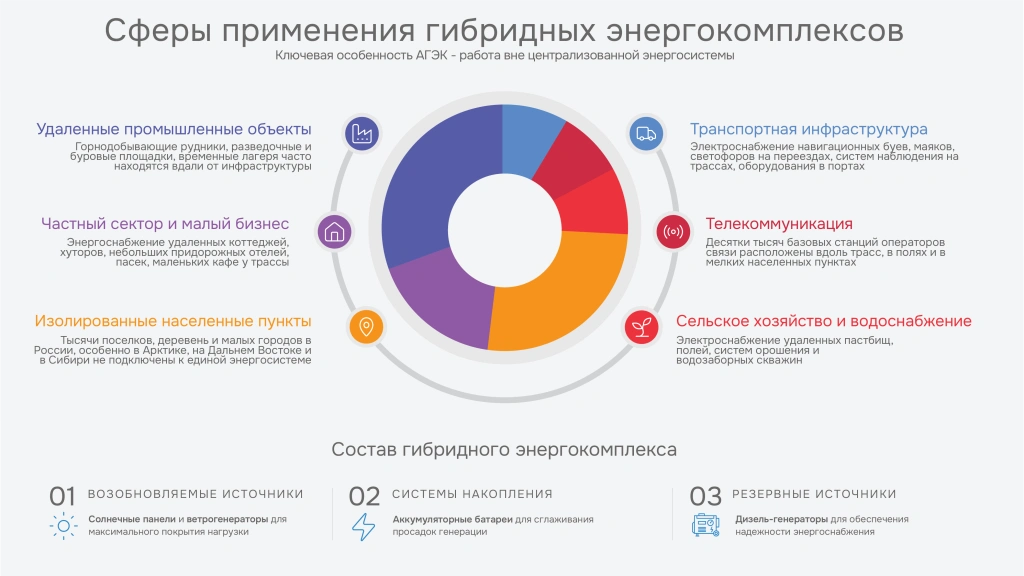 Сферы применения автономных гибридных энергокомплексов Области применения автономных гибридных энергокомплексов